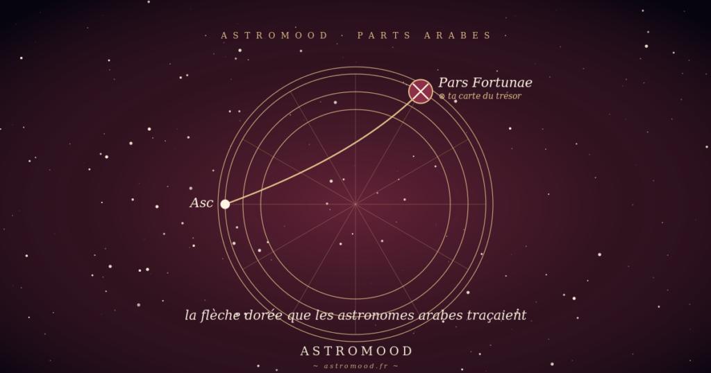 parts arabes astrologie — astrolabe et carte céleste avec la Part de Fortune
