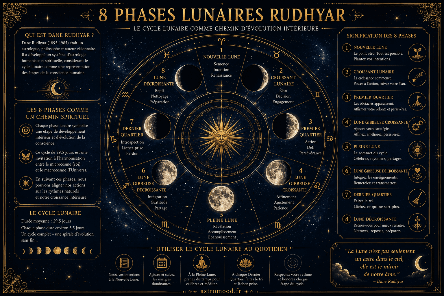 Roue Rudhyar des 8 phases lunaires personnelles — cycle Soleil-Lune complet