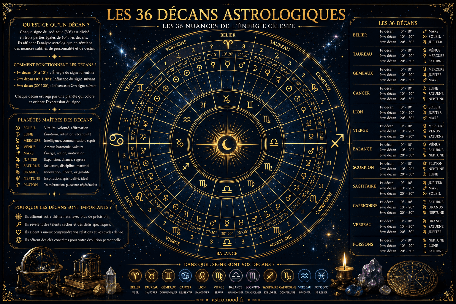 Roue zodiacale des 36 décans astrologiques AstroMood — tableau complet 12 signes × 3 décans